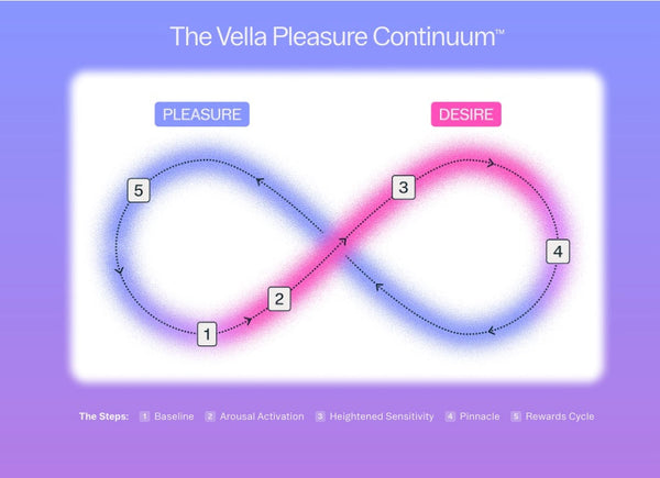 The Science of Female Pleasure—Finally Explained Through The Vella Pleasure Continuum